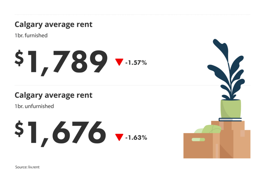 average unfurnished and furnished one-bedroom rent prices in Calgary, Alberta for liv.rent's Octoober 2024 Calgary and Edmonton Rent Report