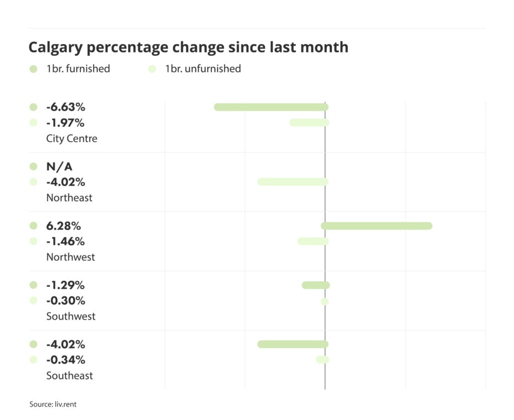 percentage change in rental prices for different quadrants in Calgary, via the October 2024 liv rent report