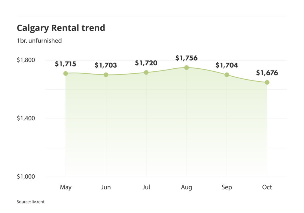 Calgary rent trend for unfurnished one bedroom units as of the October 2024 liv rent report