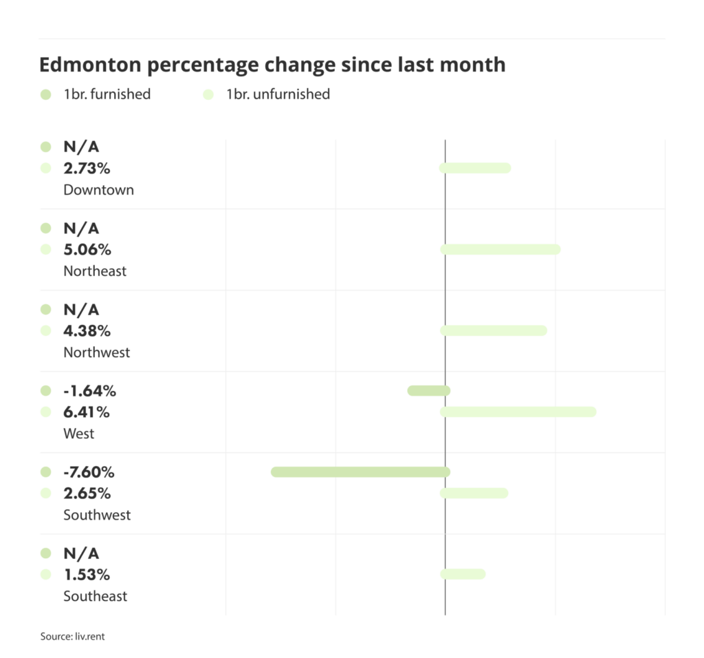 percentage change in rental prices for different quadrants in Edmonton, via the October 2024 liv rent report