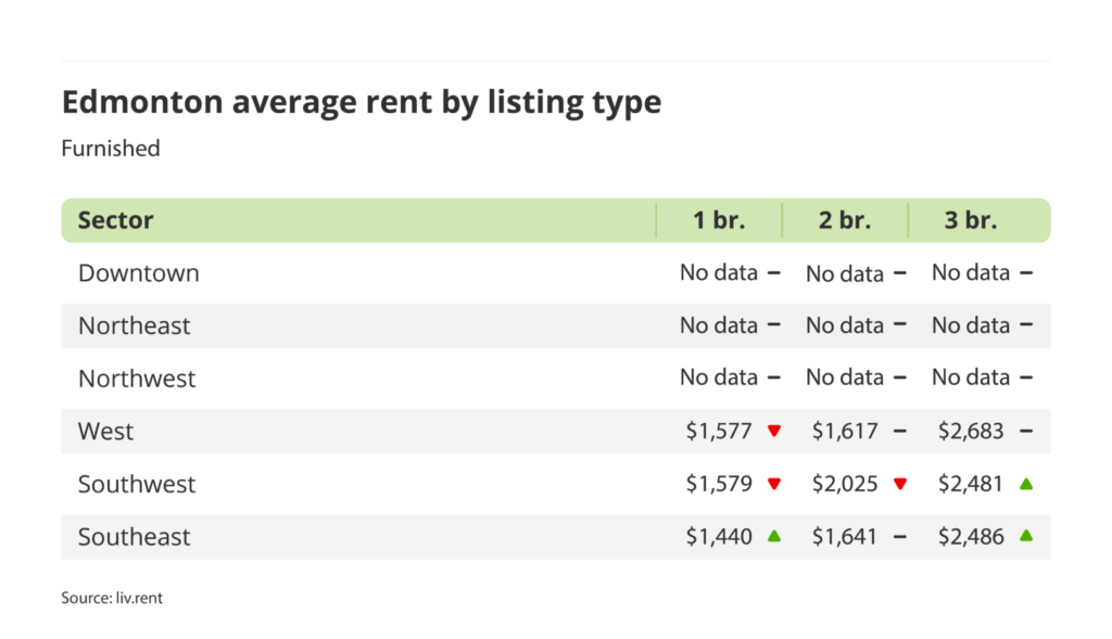 average rent for furnished units by sector in Edmonton, Alberta via the October 2024 liv rent report