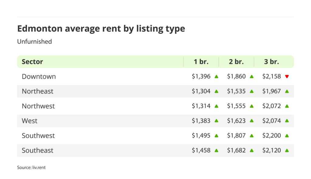 average rent for furnished units by quadrant in Edmonton, Alberta via the October 2024 liv rent report