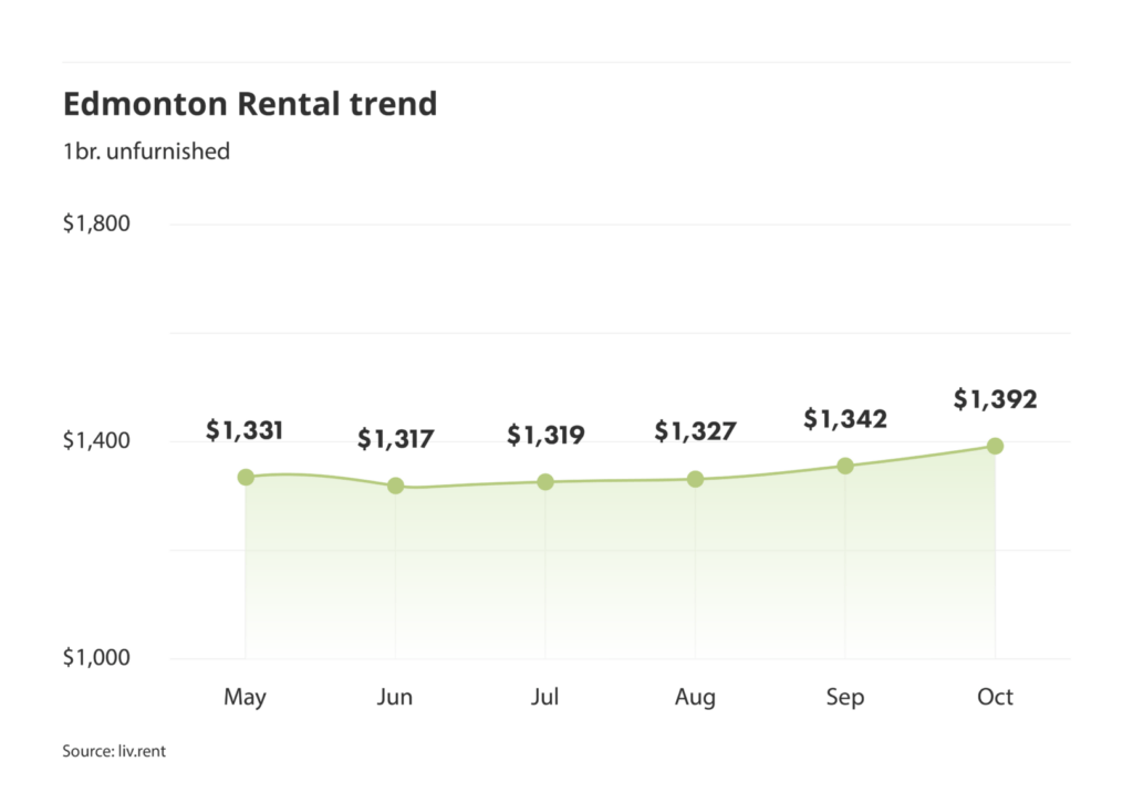 Edmonton rent trend for unfurnished one bedroom units as of the October 2024 liv rent report