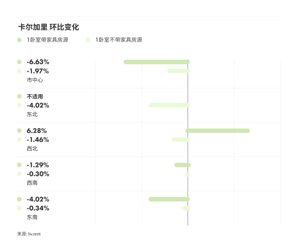 2024年10月卡尔加里、埃德蒙顿房租榜 来源：www.liv.rent