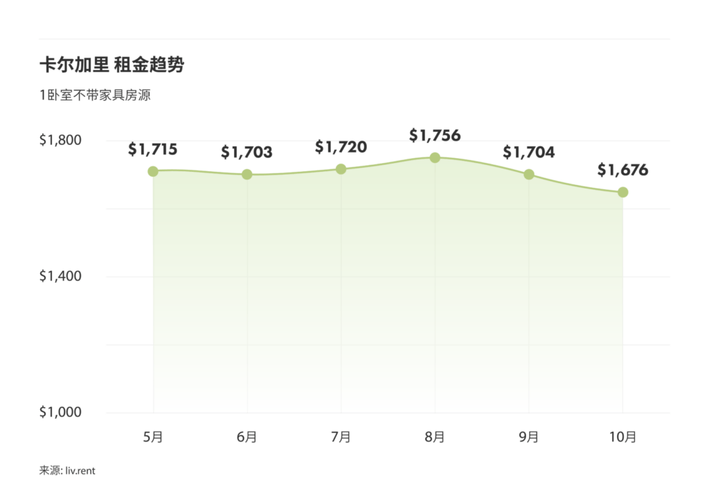 2024年10月卡尔加里、埃德蒙顿房租榜 来源：www.liv.rent