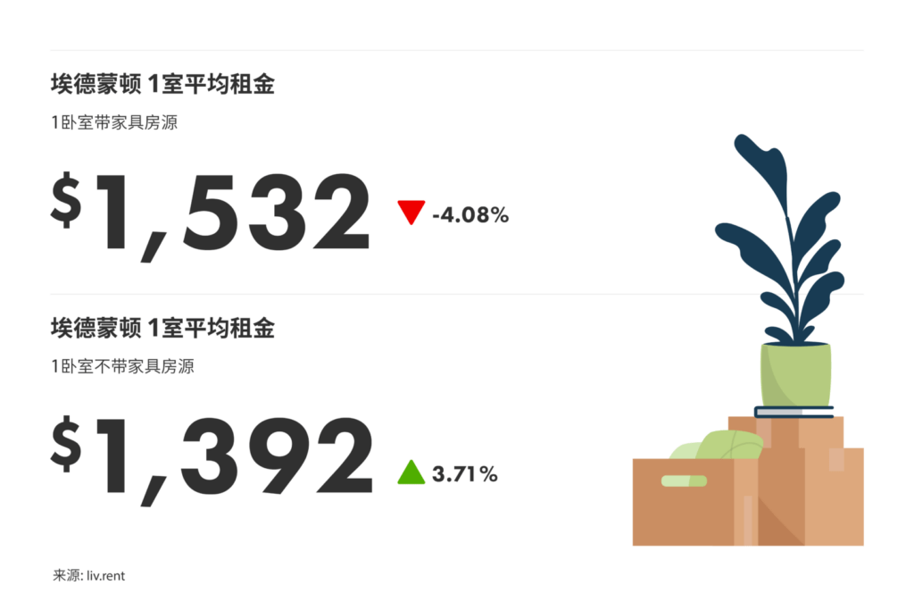 2024年10月卡尔加里、埃德蒙顿房租榜 来源：www.liv.rent