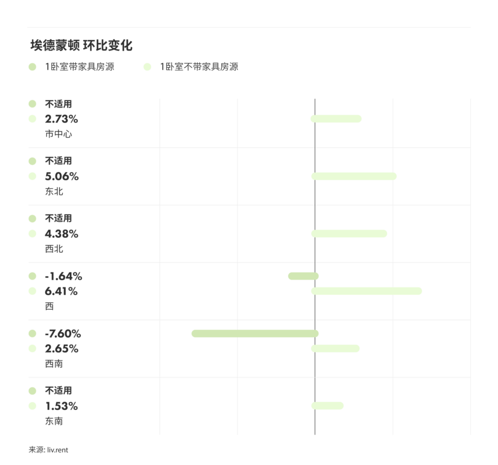 2024年10月卡尔加里、埃德蒙顿房租榜 来源：www.liv.rent