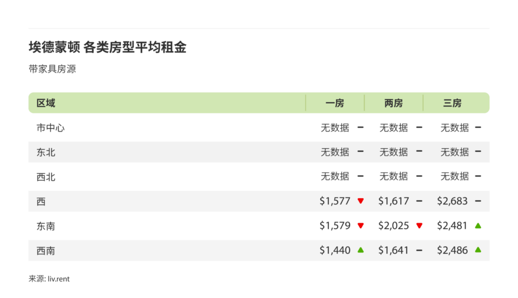 2024年10月卡尔加里、埃德蒙顿房租榜 来源：www.liv.rent