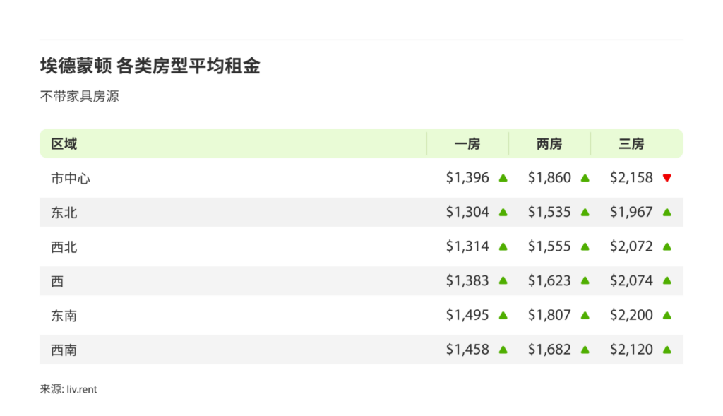 2024年10月卡尔加里、埃德蒙顿房租榜 来源：www.liv.rent