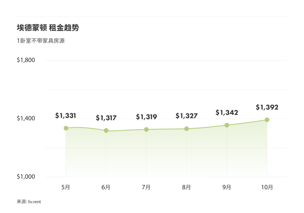 2024年10月卡尔加里、埃德蒙顿房租榜 来源：www.liv.rent