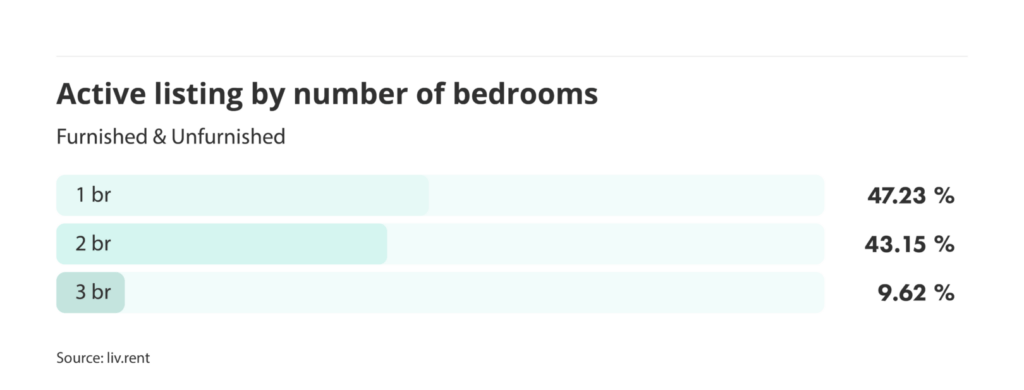 number of active listings by number of bedrooms for the October 2024 liv rent report