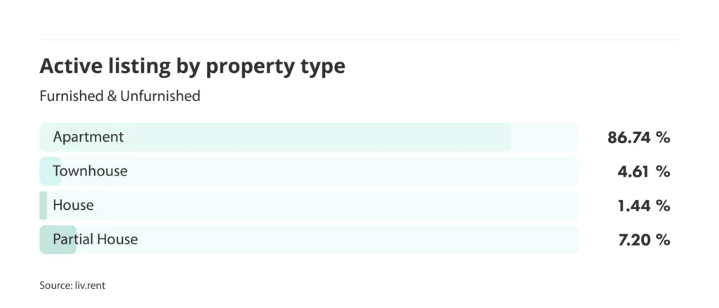 number of active listings by property type for the October 2024 liv rent report