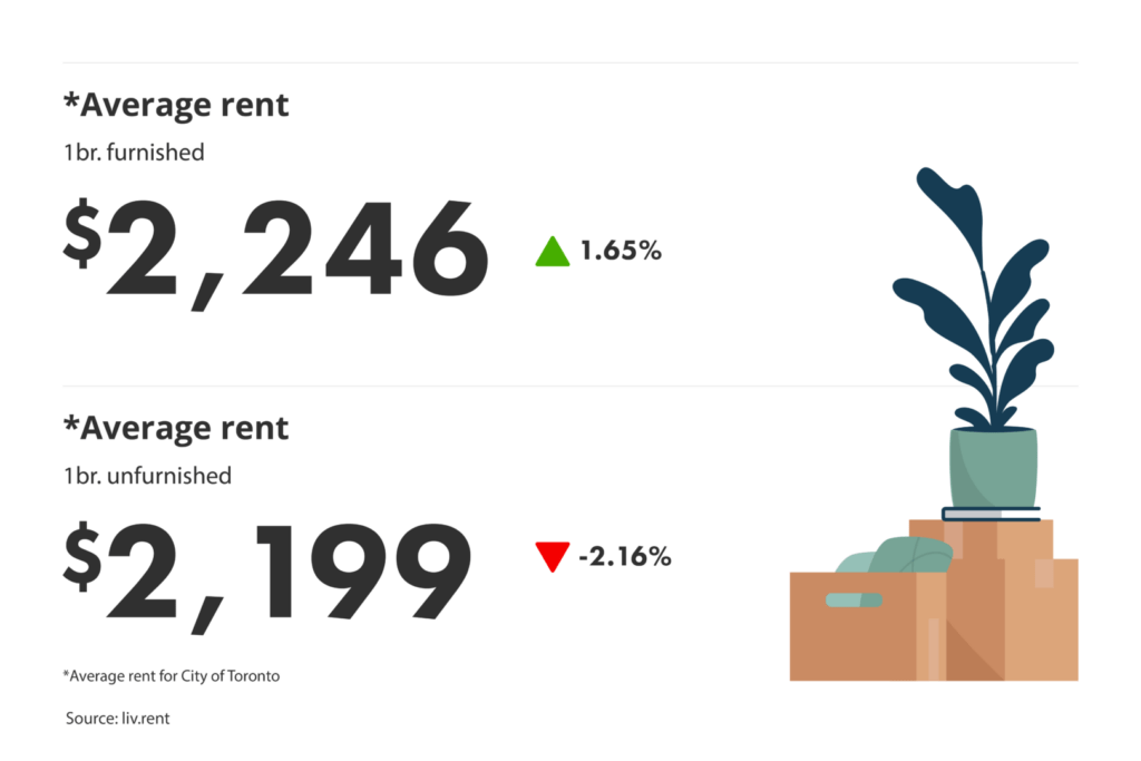 average rent for furnished vs unfurnished units in the Greater Toronto Area for the October 2024 liv rent report