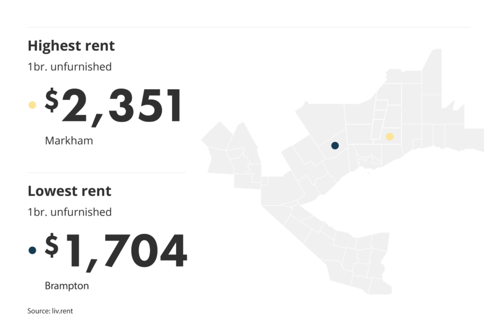 highest and lowest rent in the GTA by neighbourhood via the October 2024 liv rent report