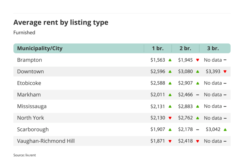 average rent for furnished one, two and three bedroom units in the Greater Toronto Area - broken down by city/municipality for the October 2024 liv rent report