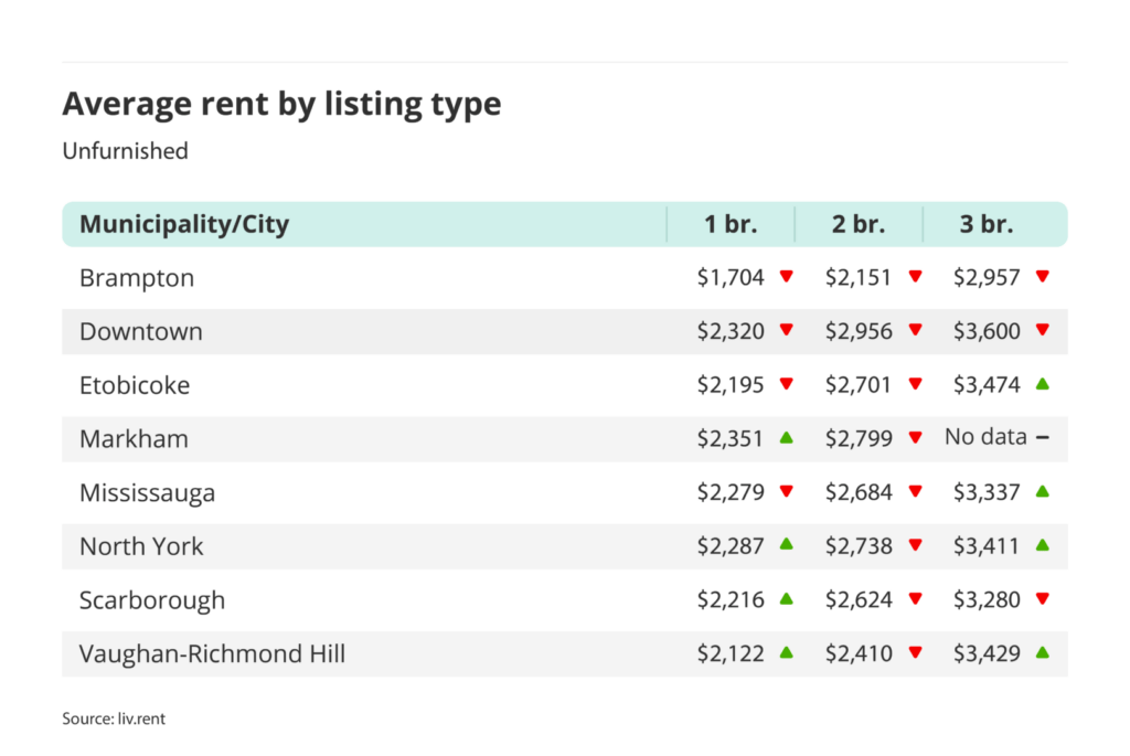 average rent for unfurnished one, two and three bedroom units in the Greater Toronto Area - broken down by city/municipality for the October 2024 liv rent report