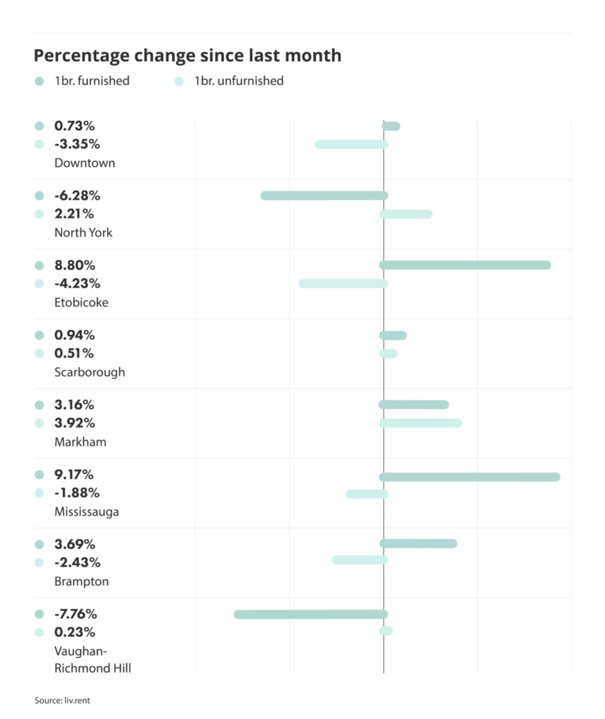 percentage change in rental prices for different cities and municipalities in the Greater Toronto Area, via the October 2024 liv rent report