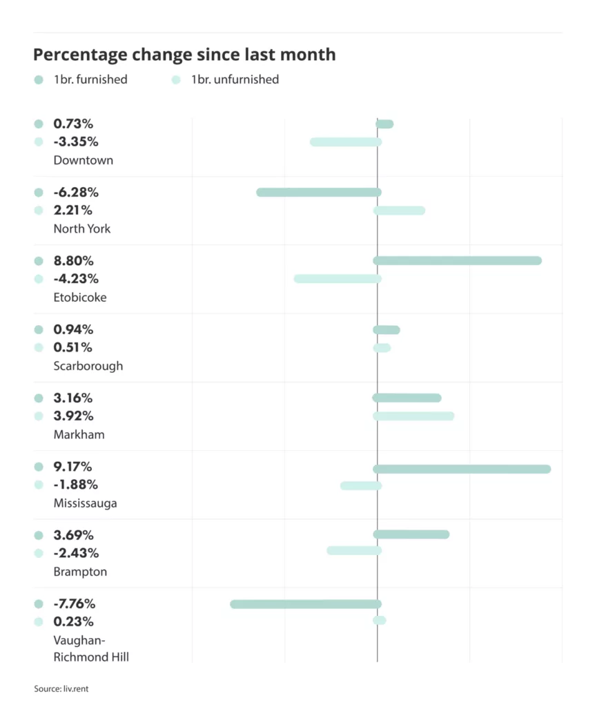 percentage change in rental prices for different cities and municipalities in the Greater Toronto Area, via the October 2024 liv rent report