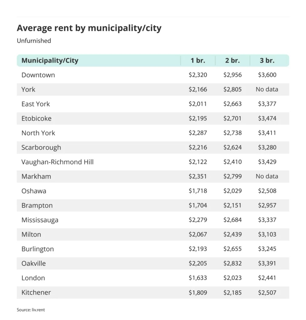 average rent by municipality or city outside of the Greater Toronto Area via the October 2024 liv rent report