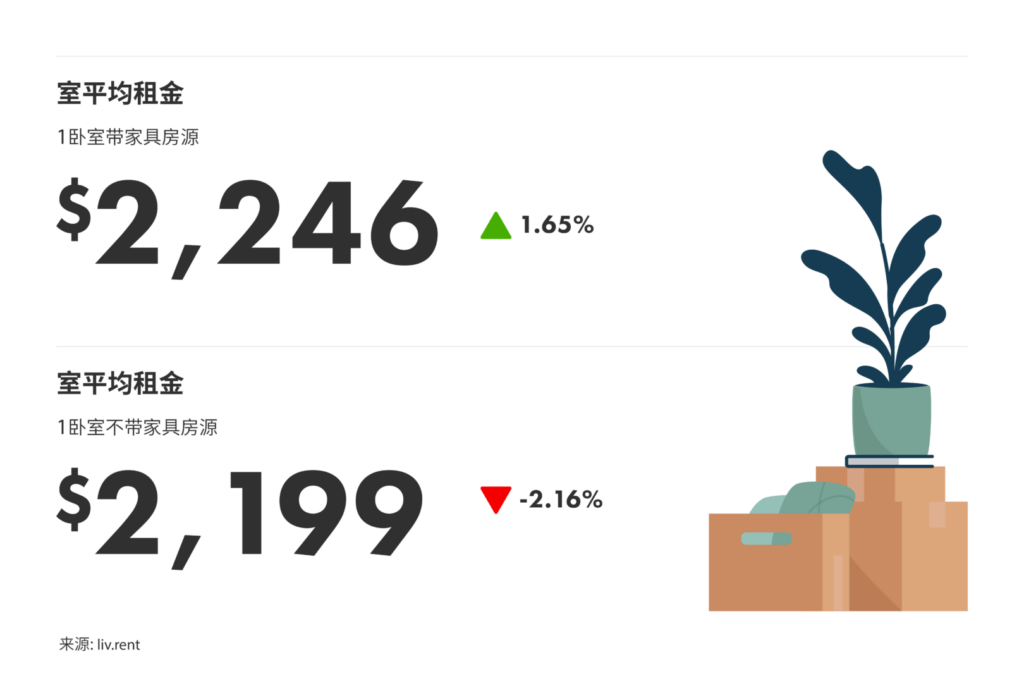 2024年10月大多伦多城市房租榜 来源：www.liv.rent