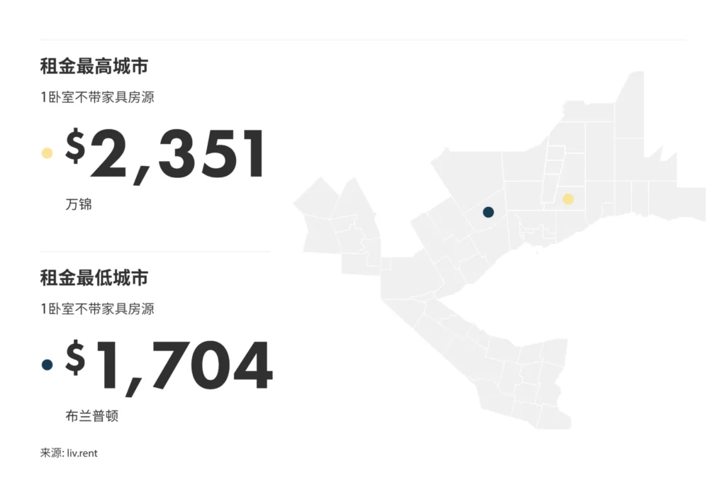 2024年10月大多伦多城市房租榜 来源：www.liv.rent