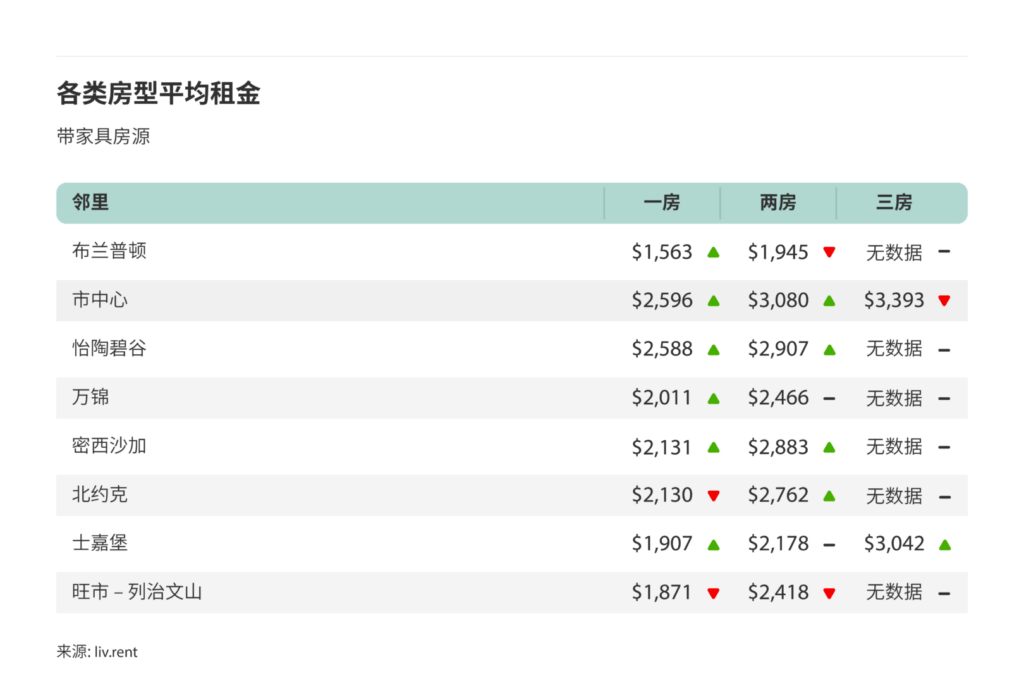 2024年10月大多伦多城市房租榜 来源：www.liv.rent