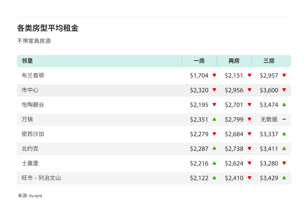 2024年10月大多伦多城市房租榜 来源：www.liv.rent