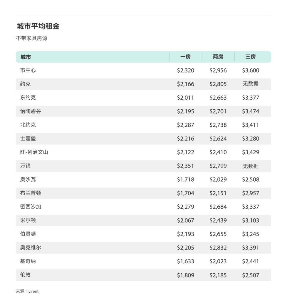 2024年10月大多伦多城市房租榜 来源：www.liv.rent