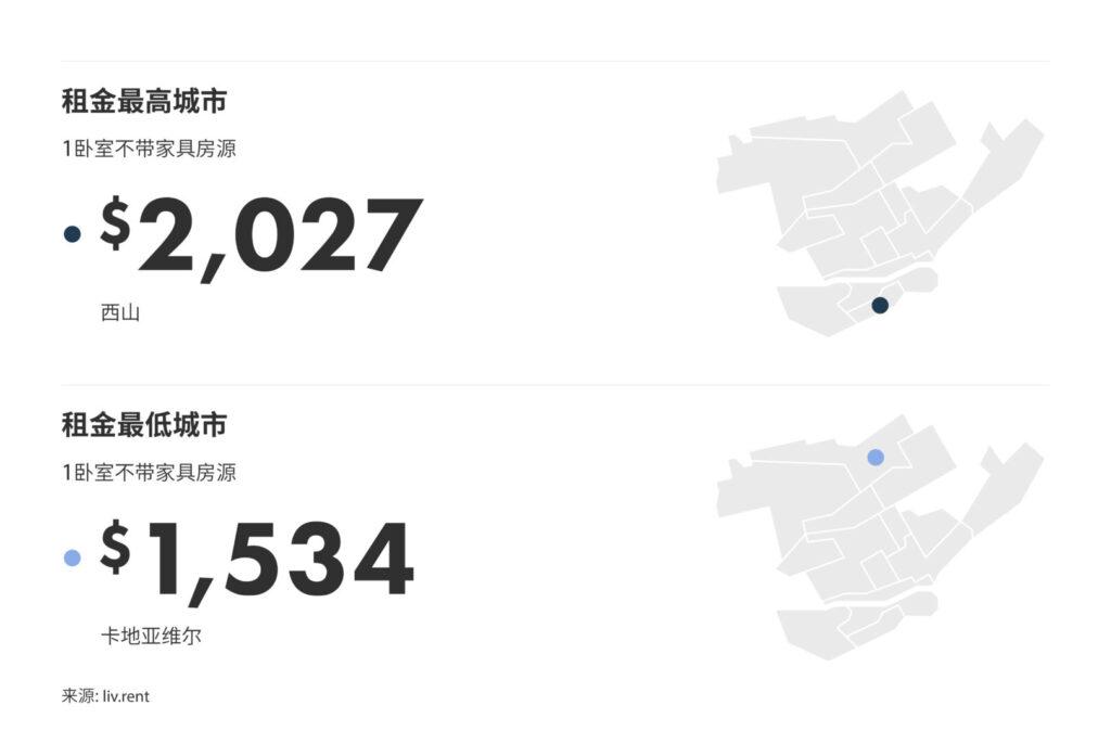 2024年10月大蒙特利尔城市房租榜 来源：www.liv.rent
