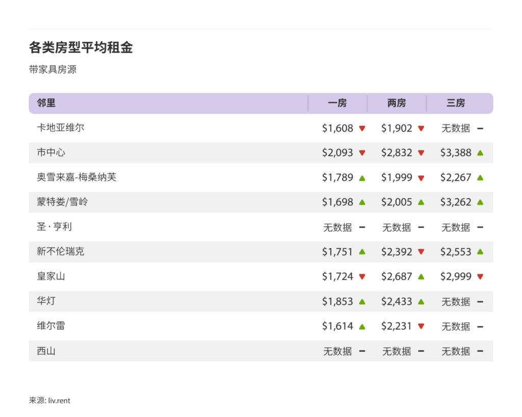 2024年10月大蒙特利尔城市房租榜 来源：www.liv.rent