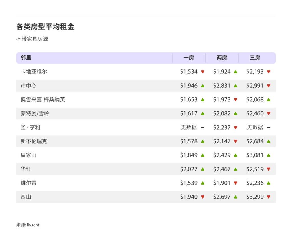 2024年10月大蒙特利尔城市房租榜 来源：www.liv.rent