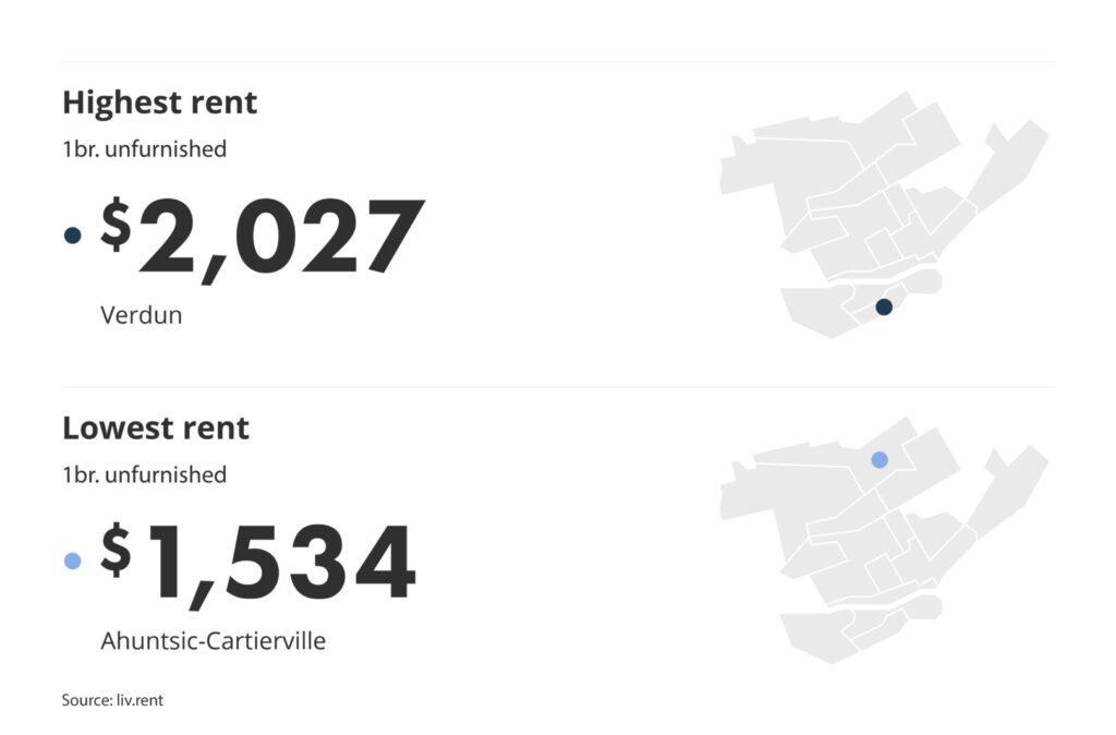 Neighbourhood break down of Montreal by liv.rent or the monthly rent report