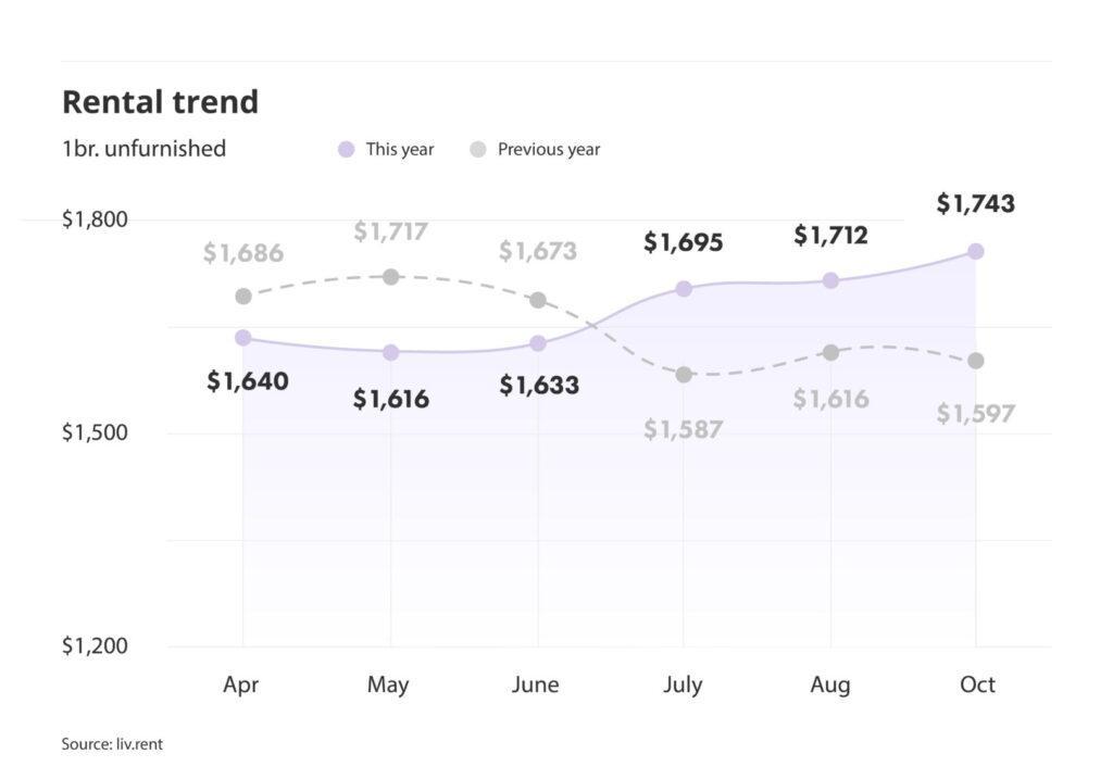 rental averages and trends for Montreal via the October 2024 liv rent report