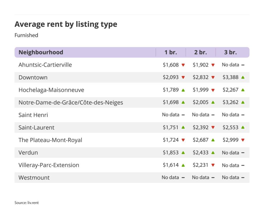 average rent by listing type for furnished units in Montreal, part of the October 2024 liv rent report