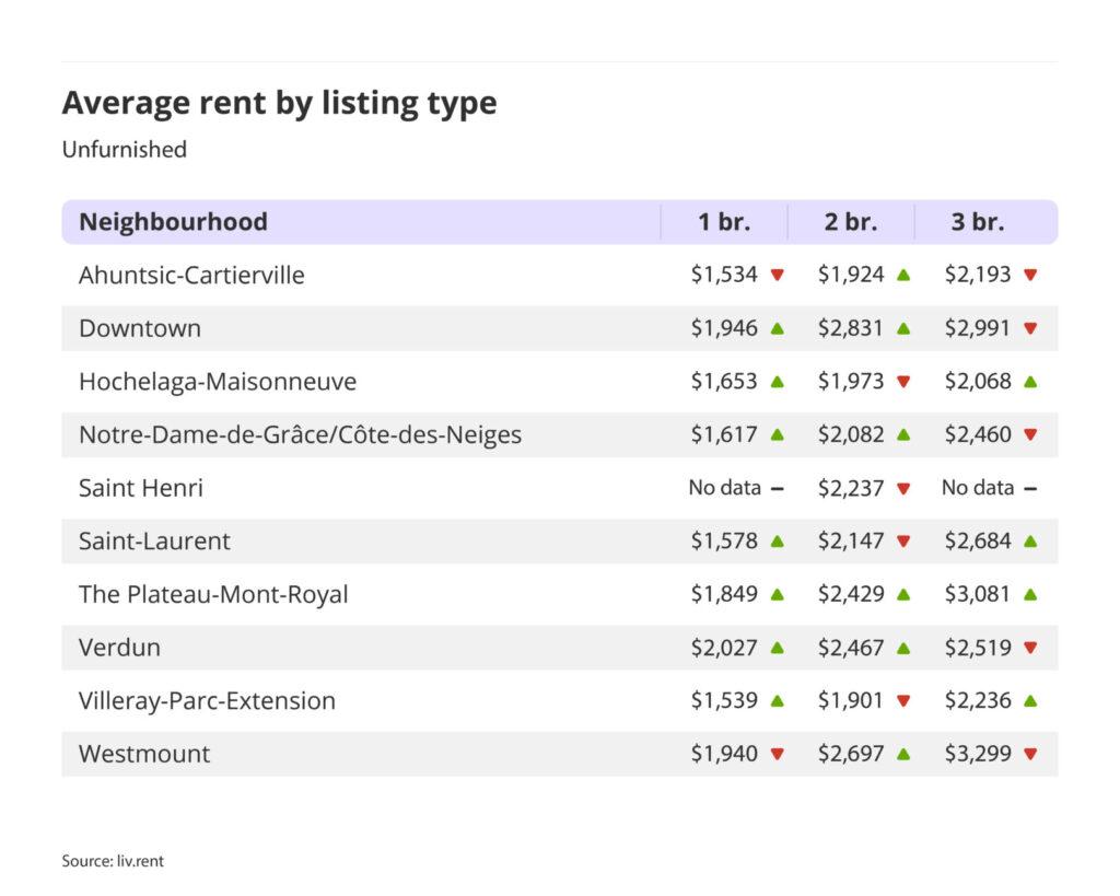 average rent by listing type for unfurnished units in Montreal for the October 2024 liv rent report