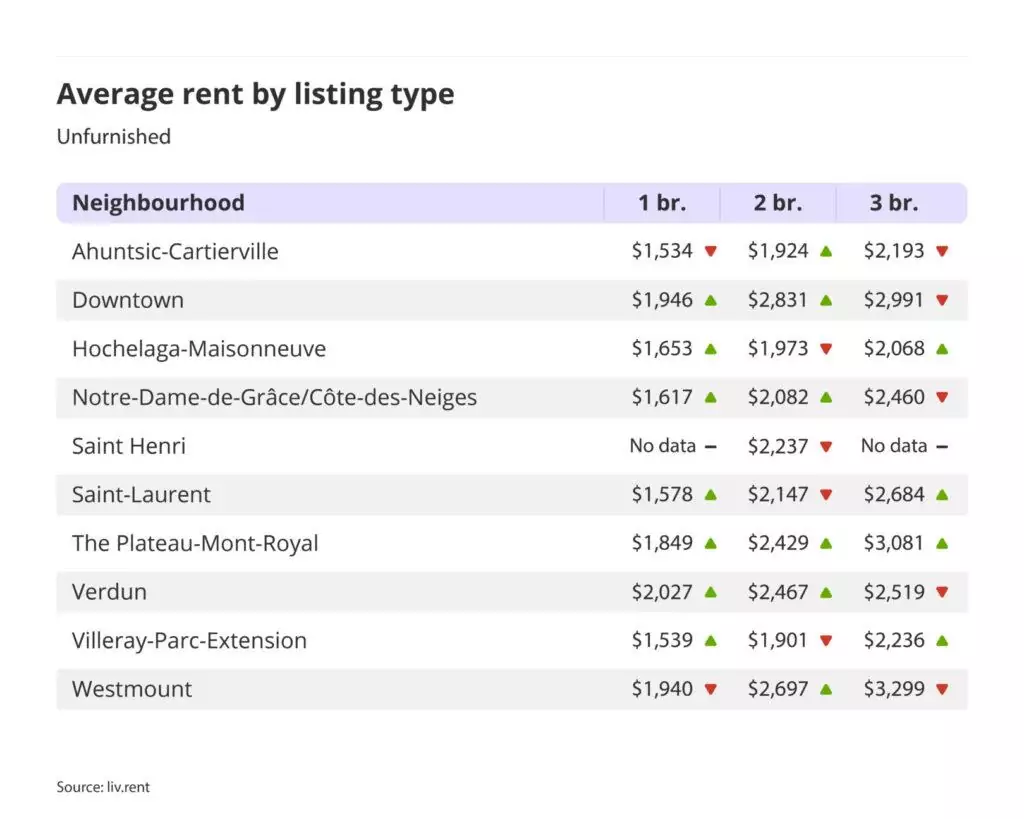 average rent by listing type for unfurnished units in Montreal for the October 2024 liv rent report