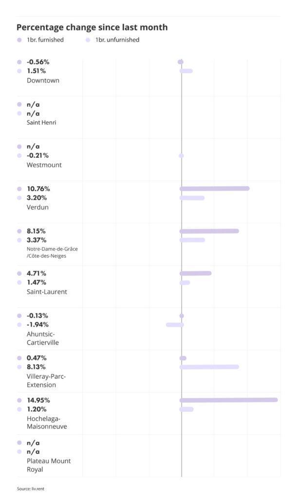 percentage change for montreal neighbourhoods part of the liv rent October 2024 Montreal Rent Report