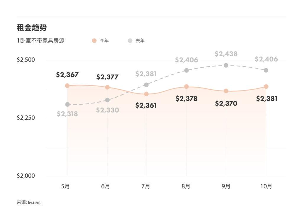 2024年10月大温哥华城市房租榜 来源：www.liv.rent