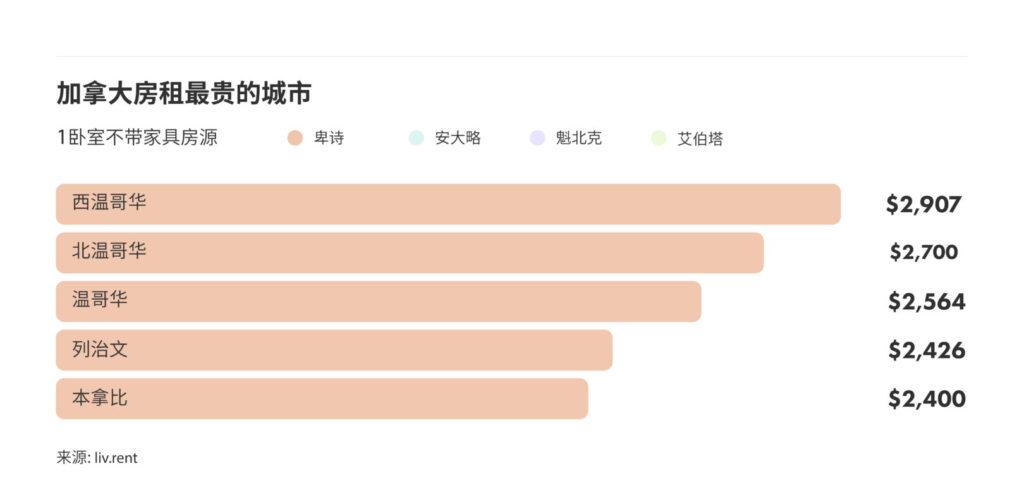 2024年10月大温哥华城市房租榜 来源：www.liv.rent