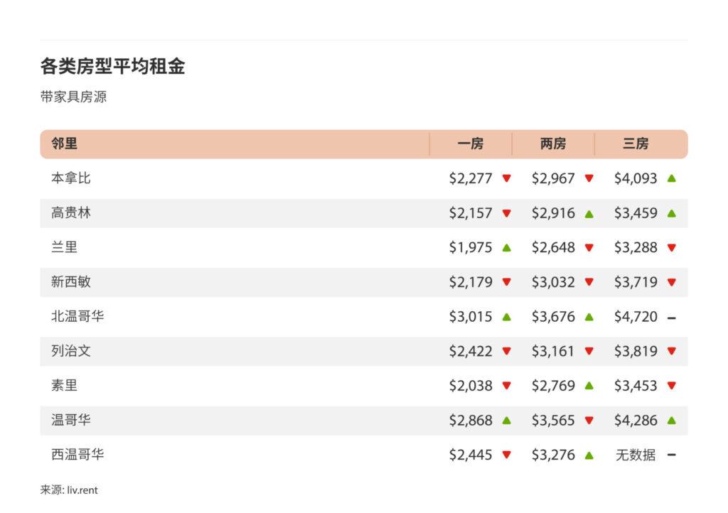 2024年10月大温哥华城市房租榜 来源：www.liv.rent