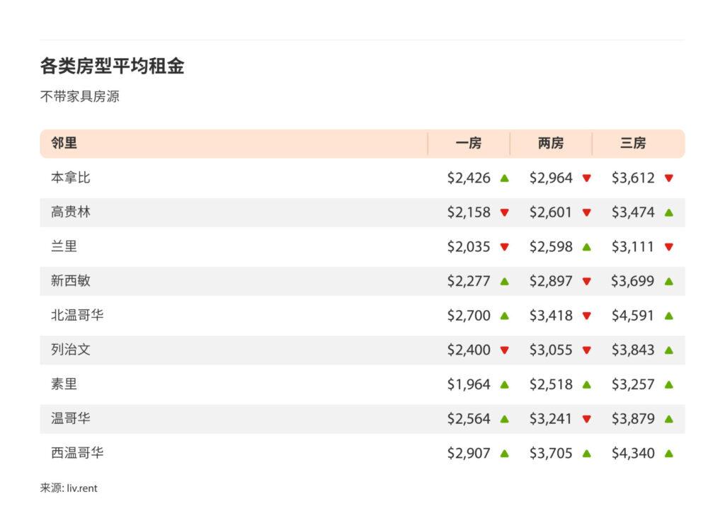 2024年10月大温哥华城市房租榜 来源：www.liv.rent