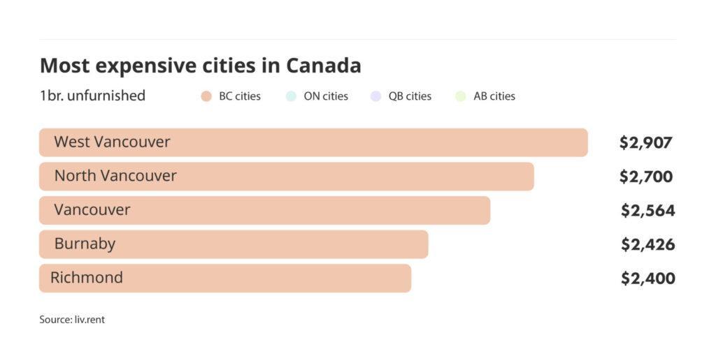 most expensive cities to rent in Canada via the October 2024 liv rent report