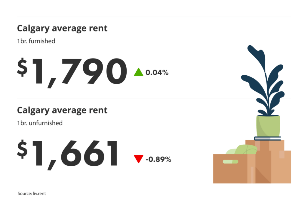 average unfurnished and furnished one-bedroom rent prices in Calgary, Alberta for liv.rent's November 2024 Calgary and Edmonton Rent Report