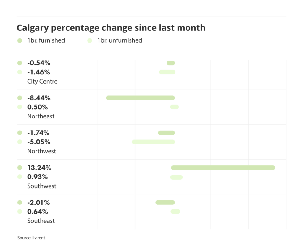 percentage change in rental prices for different quadrants in Calgary, via the November 2024 liv rent report