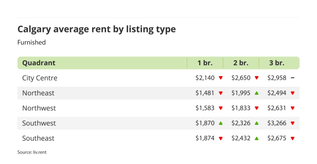 average rent for furnished units by quadrant in Calgary, Alberta via the November 2024 liv rent report