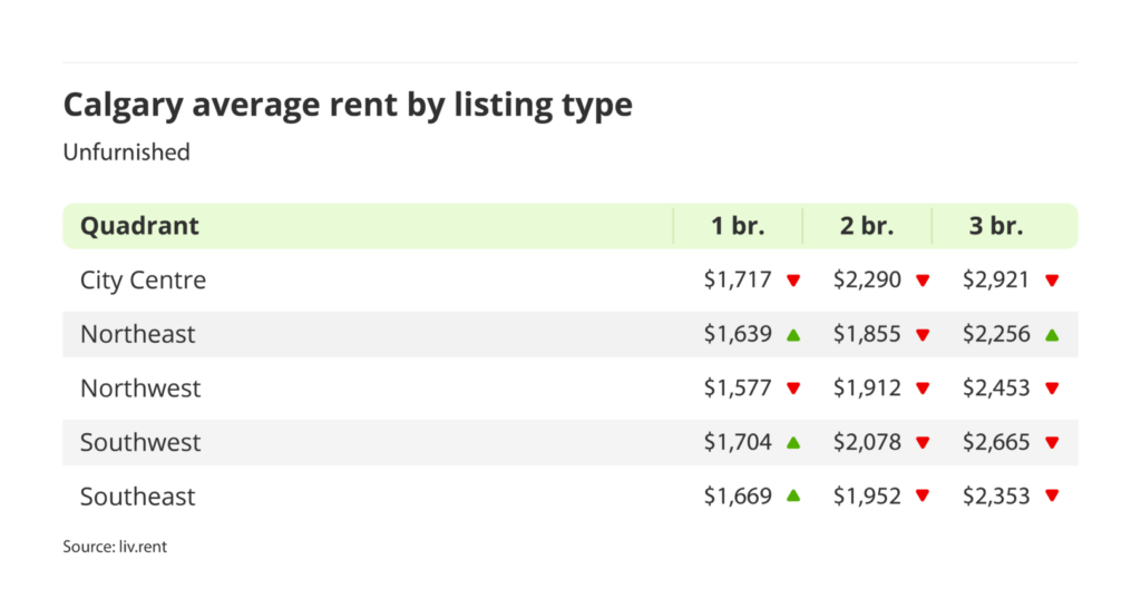 average rent for unfurnished units by quadrant in Calgary, Alberta via the November 2024 liv rent report