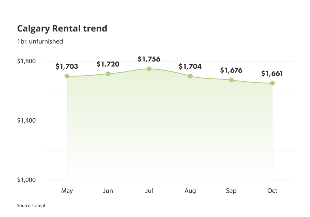 Calgary rent trend for unfurnished one bedroom units as of the November 2024 liv rent report