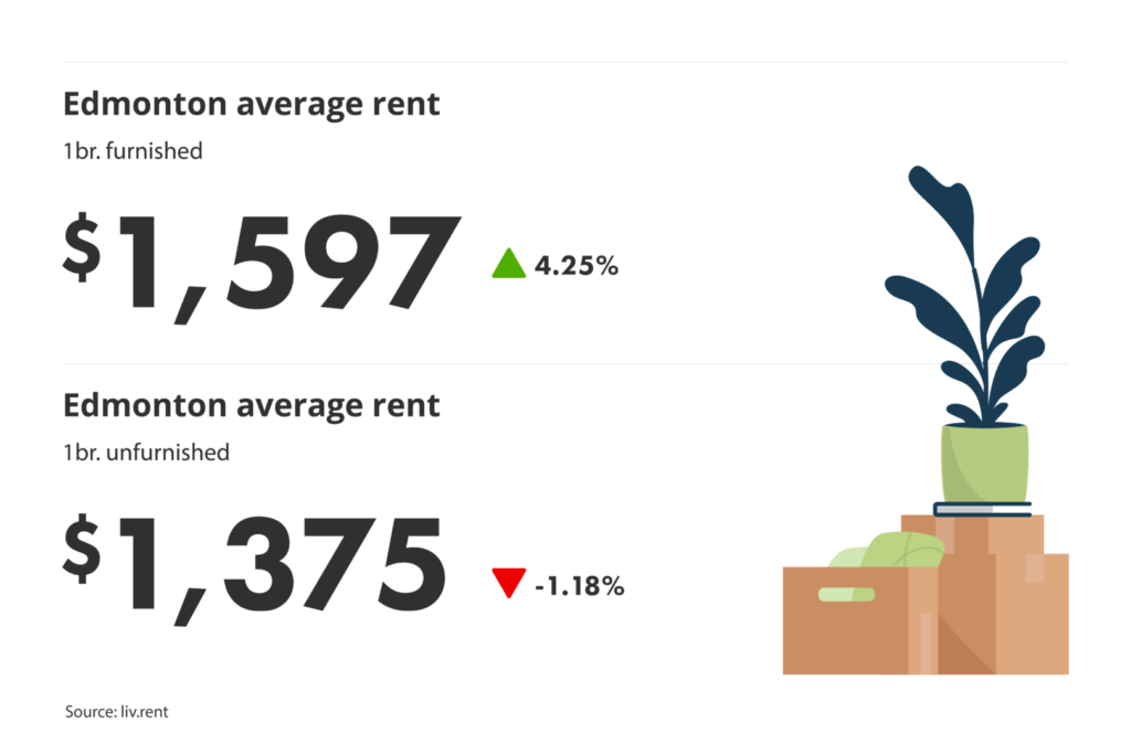 average unfurnished and furnished one-bedroom rent prices in Edmonton, Alberta for liv.rent's November 2024 Calgary and Edmonton Rent Report