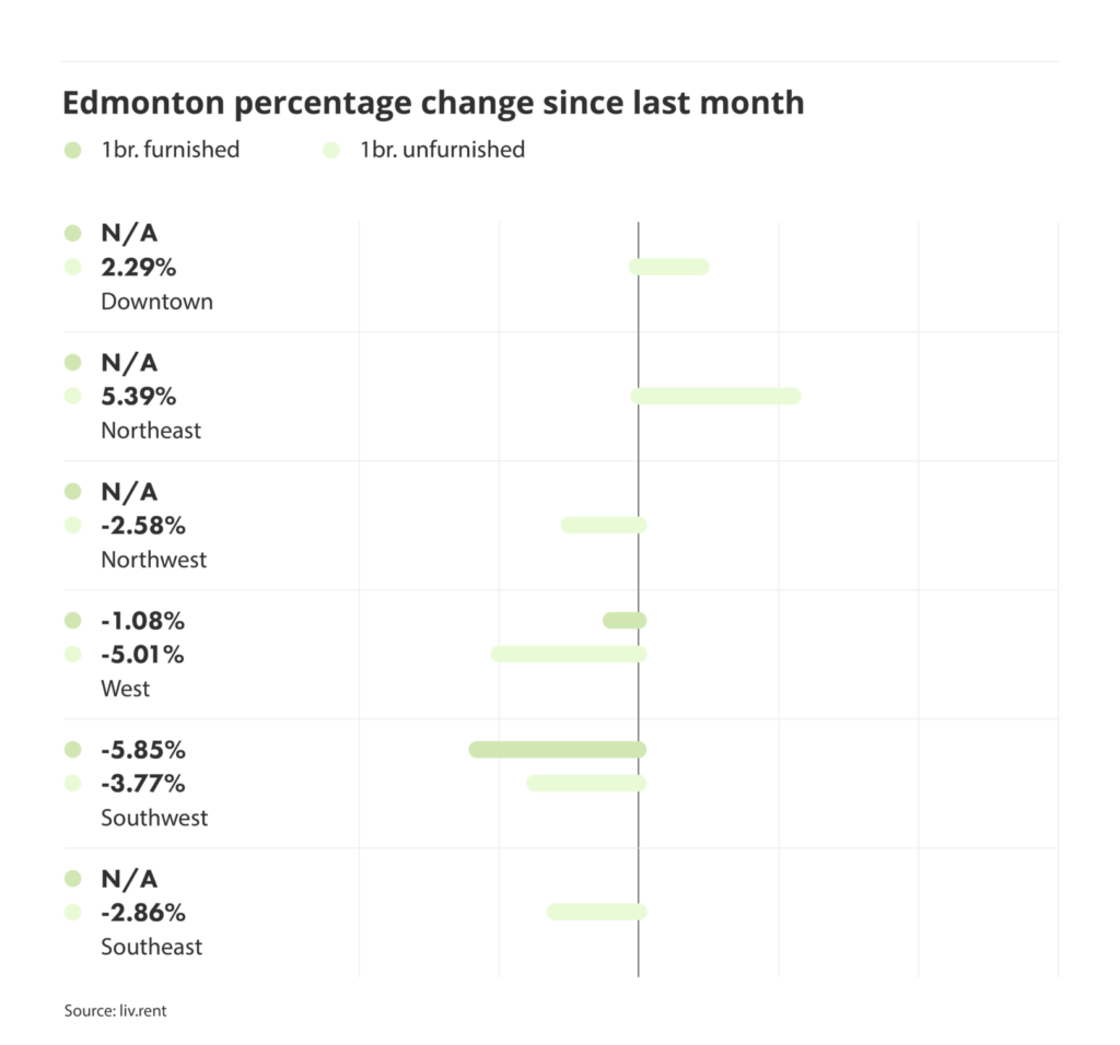 percentage change in rental prices for different quadrants in Edmonton, via the November 2024 liv rent report