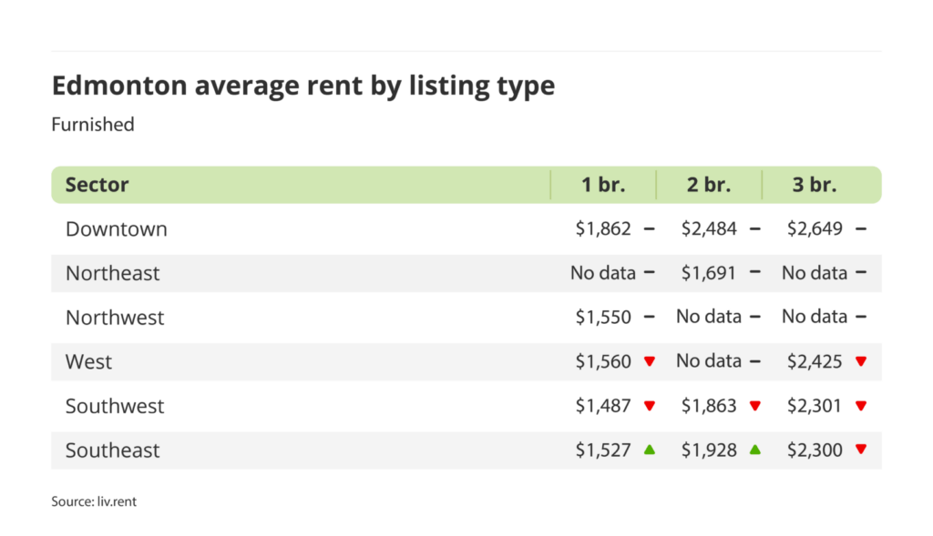 average rent for furnished units by sector in Edmonton, Alberta via the November 2024 liv rent report